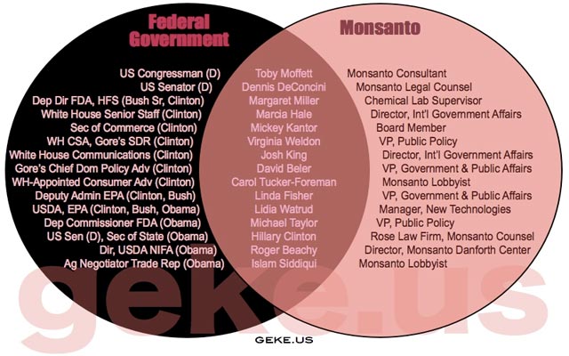 Every time I have a reason to show this revolving door diagram of our government and Monsanto, I will.
